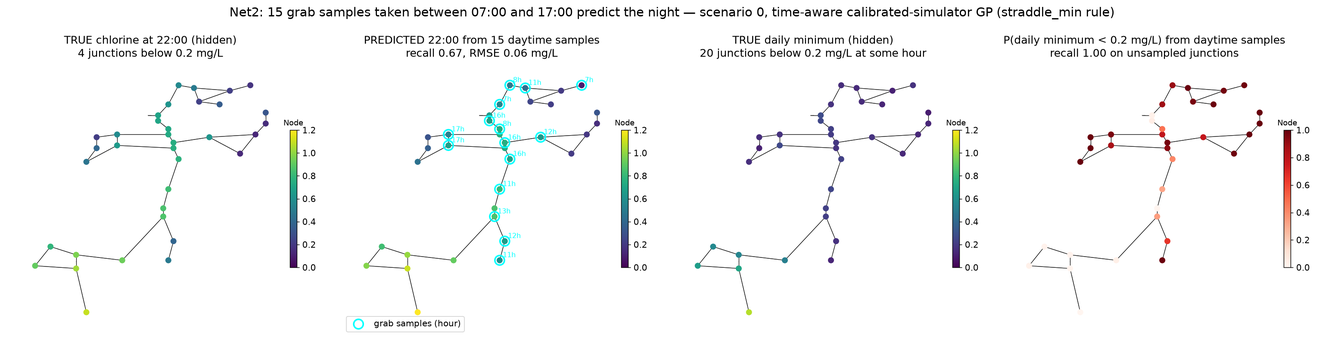 Four maps of a simulated 92 junction water network. The first shows true chlorine at 10 pm, hidden from the model. The second shows the chlorine ResidualMap predicted for 10 pm from 15 grab samples taken between 7 am and 5 pm. The third shows the true daily minimum at each junction, with 20 junctions dropping below 0.2 mg/L at some hour. The fourth shows the predicted chance each junction dips below 0.2 mg/L, which flags every one of those unsampled junctions.